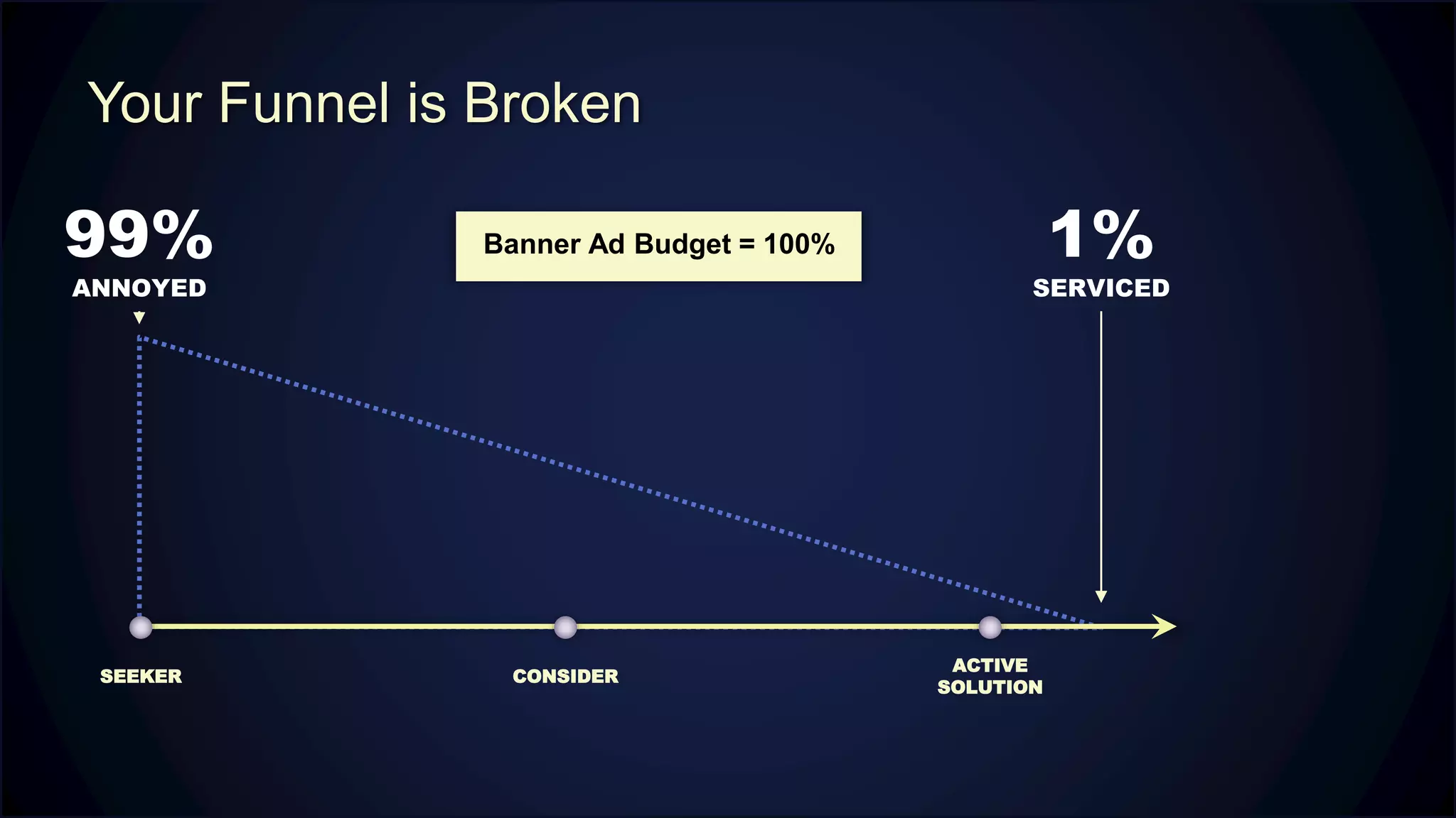 Your Funnel is Broken
SEEKER
ACTIVE
SOLUTION
CONSIDER
99%
ANNOYED
1%
SERVICED
Banner Ad Budget = 100%
 