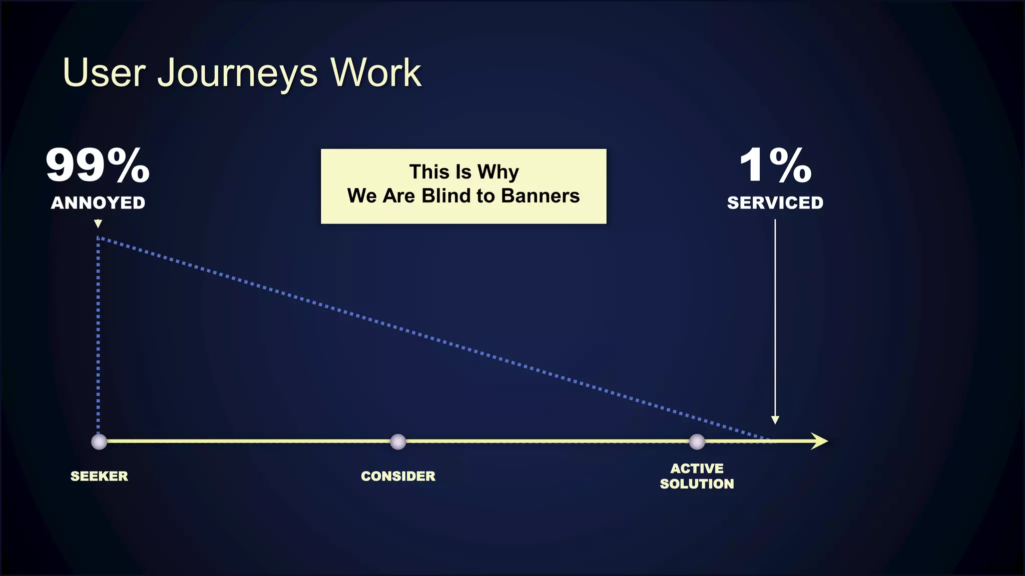 User Journeys Work
SEEKER
ACTIVE
SOLUTION
CONSIDER
99%
ANNOYED
1%
SERVICED
This Is Why
We Are Blind to Banners
 