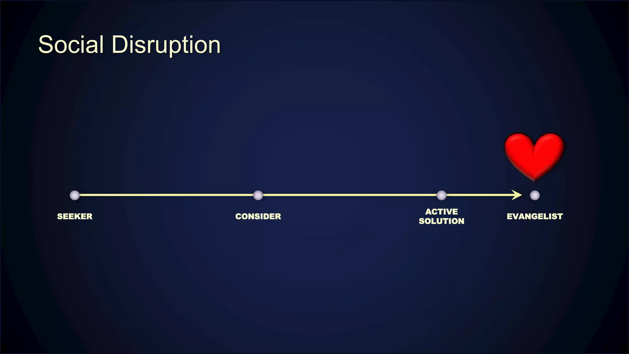 Social Disruption
SEEKER
ACTIVE
SOLUTION
CONSIDER EVANGELIST
 