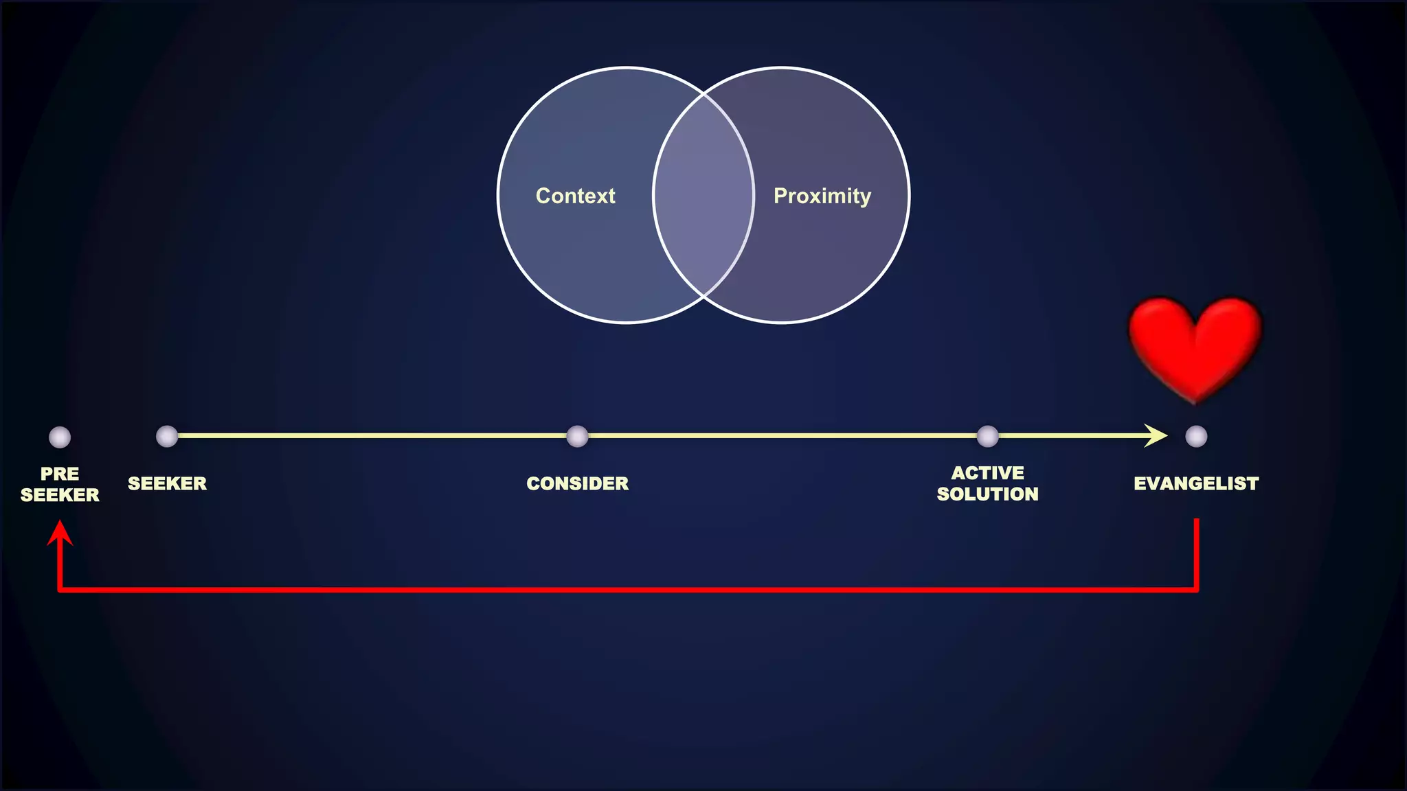 SEEKER
ACTIVE
SOLUTION
CONSIDER EVANGELIST
Context Proximity
PRE
SEEKER
 