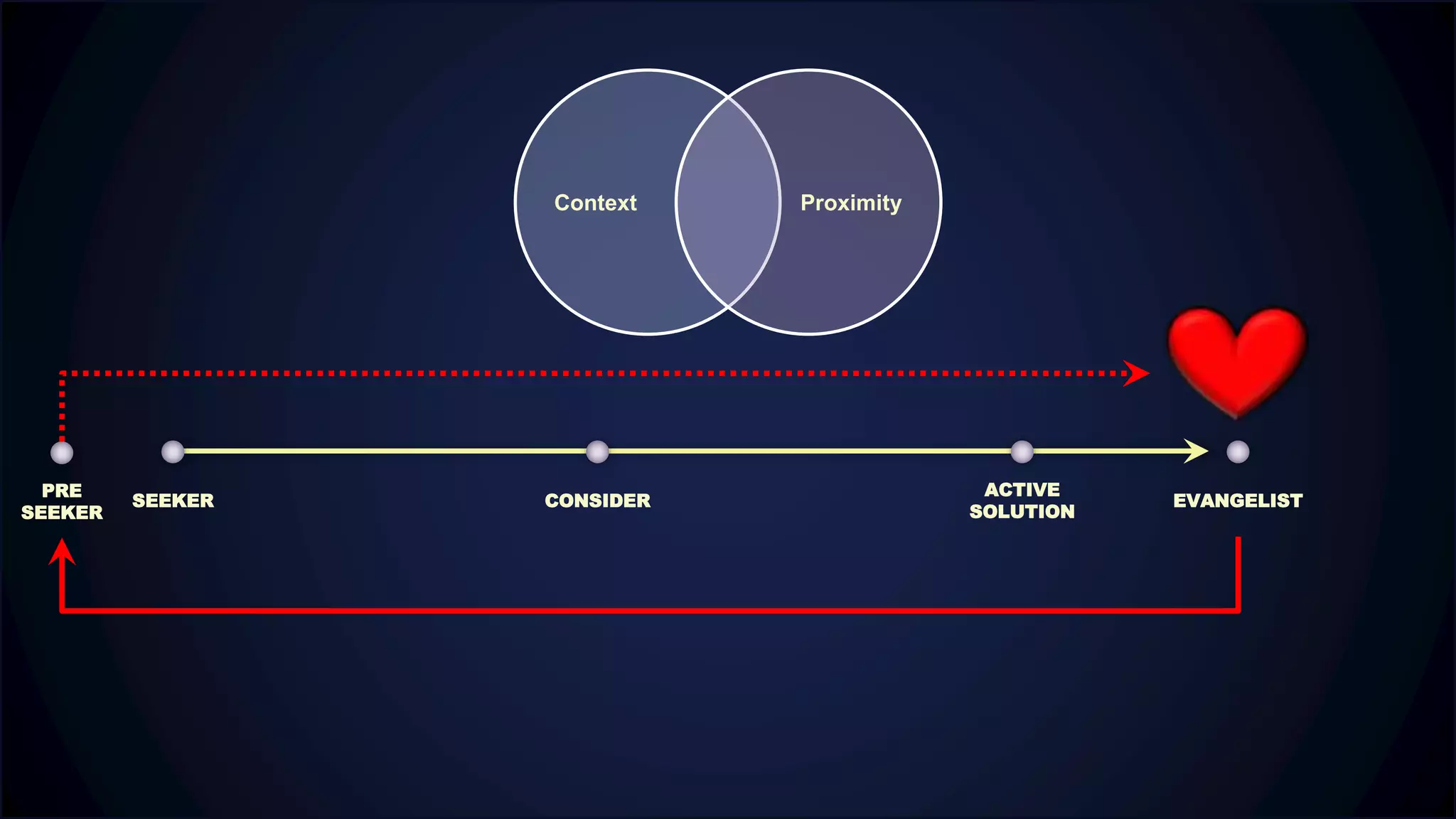 SEEKER
ACTIVE
SOLUTION
CONSIDER EVANGELIST
Context Proximity
PRE
SEEKER
 