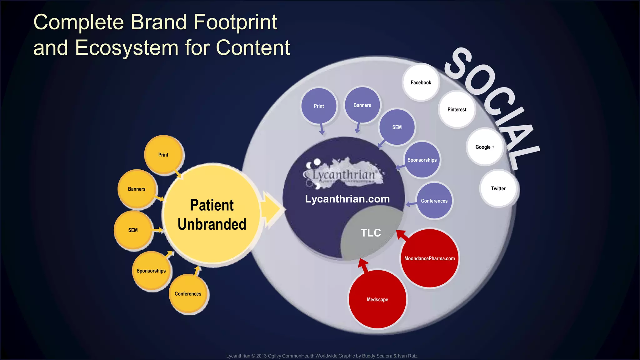 Lycanthrian.com
TLC
Print Banners
SEM
Sponsorships
Conferences
Twitter
Facebook
Pinterest
Google +
MoondancePharma.com
Medscape
Patient
Unbranded
Print
Banners
SEM
Sponsorships
Conferences
Lycanthrian © 2013 Ogilvy CommonHealth Worldwide Graphic by Buddy Scalera & Ivan Ruiz
Complete Brand Footprint
and Ecosystem for Content
 