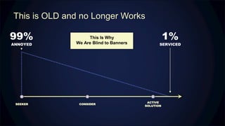 This is OLD and no Longer Works
SEEKER
ACTIVE
SOLUTION
CONSIDER
99%
ANNOYED
1%
SERVICED
This Is Why
We Are Blind to Banners
 