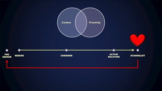 SEEKER
ACTIVE
SOLUTION
CONSIDER EVANGELIST
Context Proximity
PRE
SEEKER
 