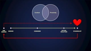 SEEKER
ACTIVE
SOLUTION
CONSIDER EVANGELIST
Context Proximity
PRE
SEEKER
 