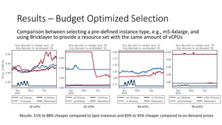 Results – Budget Optimized Selection
Comparison between selecting a pre-defined instance type, e.g., m5.4xlarge, and
using...