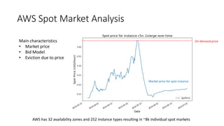 AWS Spot Market Analysis
On-demand price
Market price for spot instance
Main characteristics
• Market price
• Bid Model
• ...