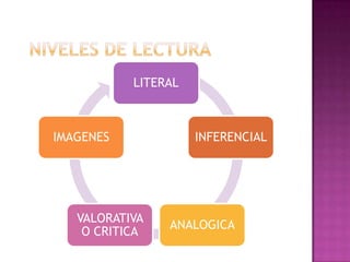 LITERAL

IMAGENES

VALORATIVA
O CRITICA

INFERENCIAL

ANALOGICA

 