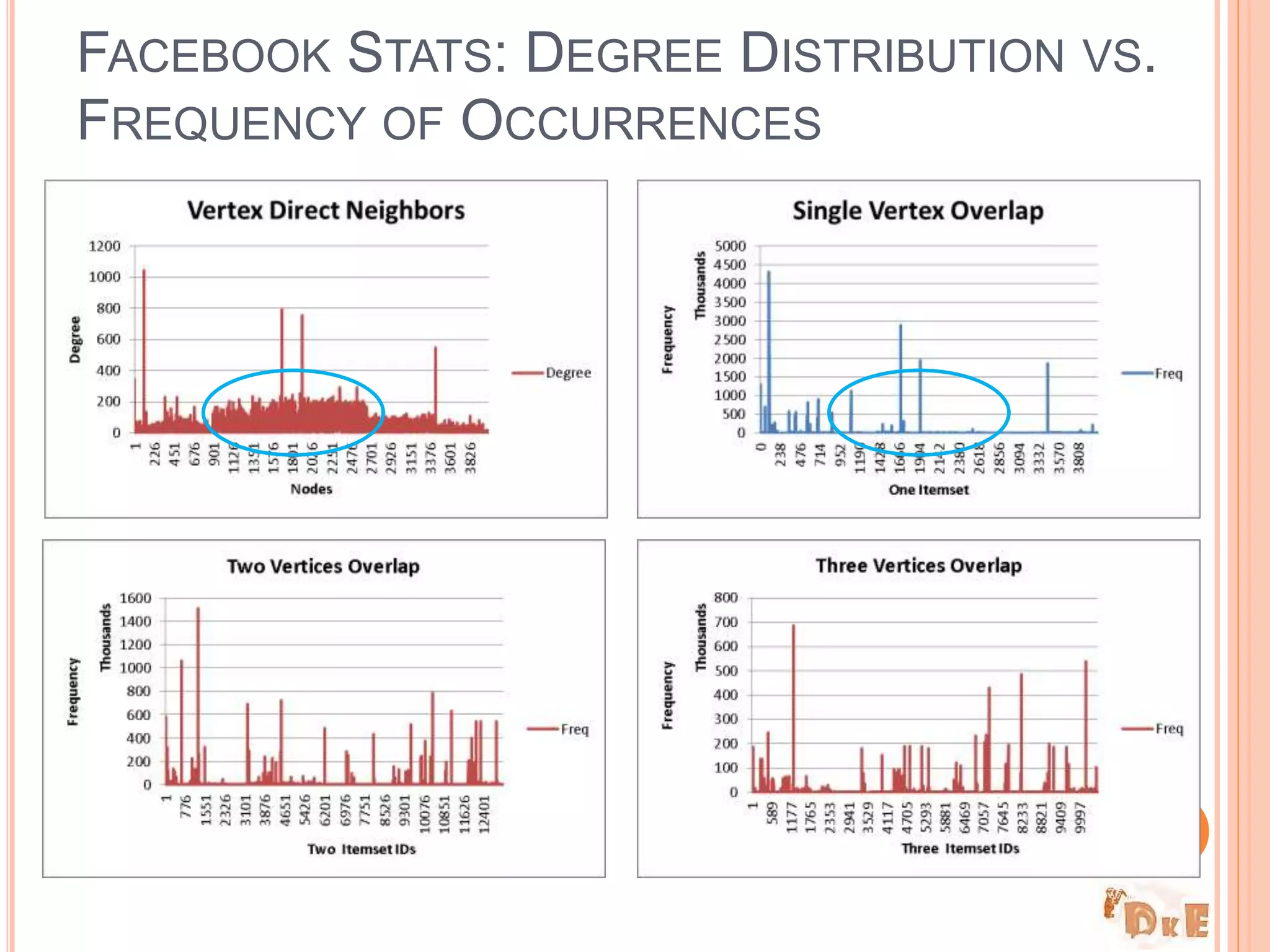 FACEBOOK STATS: DEGREE DISTRIBUTION VS.
FREQUENCY OF OCCURRENCES
11
 