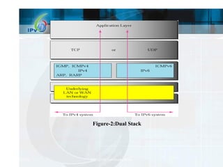 Figure-2:Dual Stack 