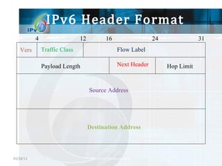 IPv6 Header Format Traffic Class Flow Label Vers Payload Length Next Header Hop Limit Source Address Destination Address 0 4 12 16 24 31 01/28/11 