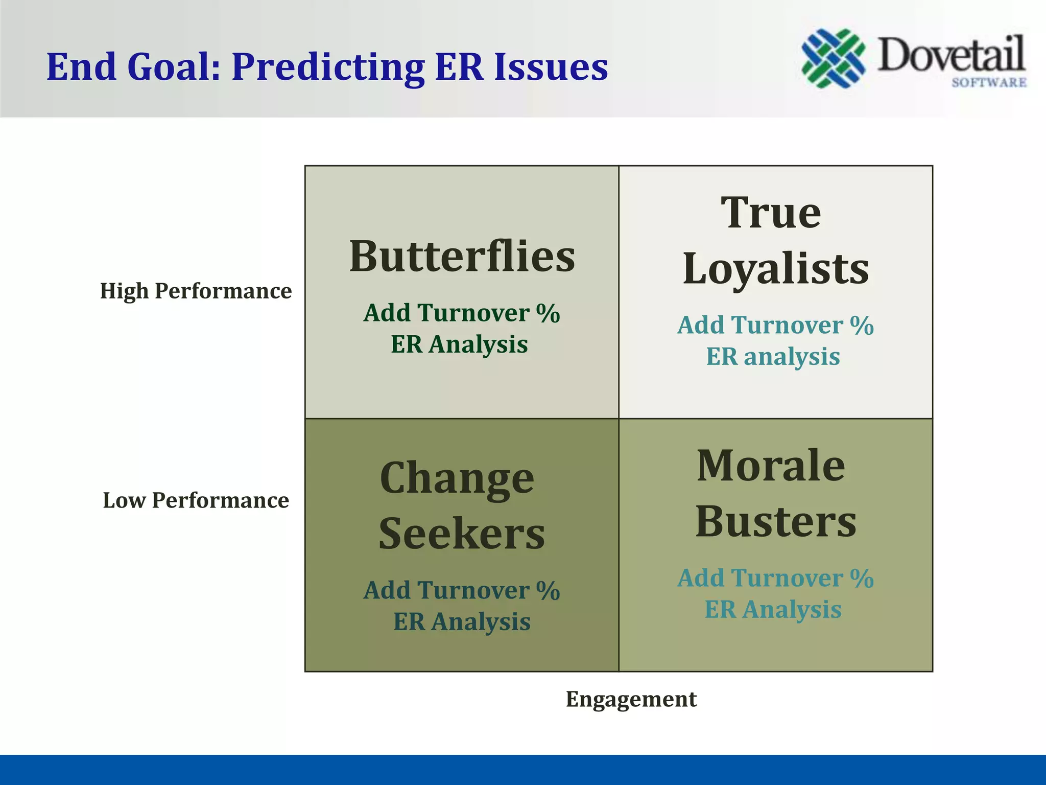 End Goal: Predicting ER Issues


                                               True
                     Butterflies              Loyalists
  High Performance
                     Add Turnover %           Add Turnover %
                       ER Analysis              ER analysis



                      Change                   Morale
   Low Performance
                      Seekers                  Busters
                     Add Turnover %           Add Turnover %
                       ER Analysis              ER Analysis


                                      Engagement
 