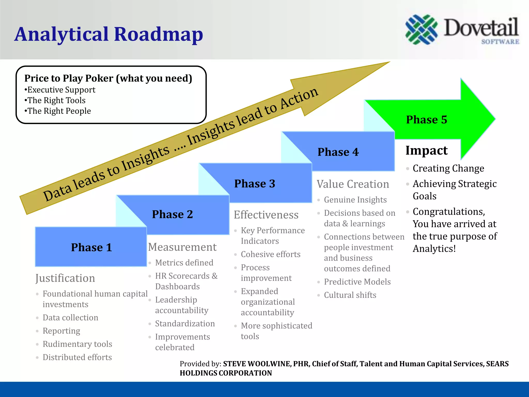 Analytical Roadmap
Price to Play Poker (what you need)
•Executive Support
•The Right Tools
•The Right People
                                                                                                  Phase 5

                                                                          Phase 4                 Impact
                                                                                               • Creating Change
                                                   Phase 3                Value Creation • Achieving Strategic
                                                                          • Genuine Insights     Goals
                              Phase 2              Effectiveness          • Decisions based on • Congratulations,
                                                                            data & learnings     You have arrived at
                                                   • Key Performance
                                                     Indicators           • Connections between the true purpose of
           Phase 1           Measurement                                    people investment    Analytics!
                                                   • Cohesive efforts       and business
                              • Metrics defined
                                                   • Process                outcomes defined
  Justification               • HR Scorecards &      improvement          • Predictive Models
                                Dashboards
  • Foundational human capital                     • Expanded             • Cultural shifts
                              • Leadership           organizational
    investments
                                accountability       accountability
  • Data collection
                              • Standardization    • More sophisticated
  • Reporting
                              • Improvements         tools
  • Rudimentary tools           celebrated
  • Distributed efforts
                                     Provided by: STEVE WOOLWINE, PHR, Chief of Staff, Talent and Human Capital Services, SEARS
                                     HOLDINGS CORPORATION
 