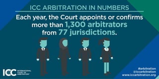 ICC Arbitration facts