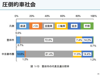 圧倒的車社会
15
 