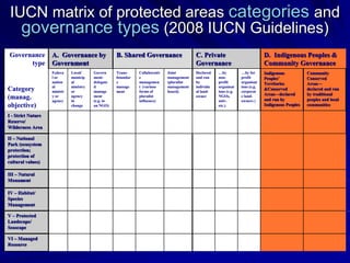 IUCN matrix of protected areas categories and
governance types (2008 IUCN Guidelines)
Governance
type
Category
(manag.
objective)
A. Governance by
Government
B. Shared Governance C. Private
Governance
D. Indigenous Peoples &
Community Governance
Federa
l or
nation
al
ministr
y or
agency
Local/
municip
al
ministry
or
agency
in
change
Govern
ment-
delegate
d
manage
ment
(e.g. to
an NGO)
Trans-
boundar
y
manage
ment
Collaborativ
e
managemen
t (various
forms of
pluralist
influence)
Joint
management
(pluralist
management
board)
Declared
and run
by
individu
al land-
owner
…by
non-
profit
organisat
ions (e.g.
NGOs,
univ.
etc.)
…by for
profit
organisat
ions (e.g.
corporat
e land-
owners )
Indigenous
Peoples’
Territories
&Conserved
Areas—declared
and run by
Indigenous Peoples
Community
Conserved
Areas—
declared and run
by traditional
peoples and local
communities
I - Strict Nature
Reserve/
Wilderness Area
II – National
Park (ecosystem
protection;
protection of
cultural values)
III – Natural
Monument
IV – Habitat/
Species
Management
V – Protected
Landscape/
Seascape
VI – Managed
Resource
 
