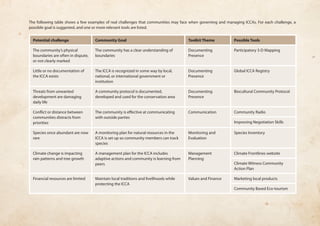 The following table shows a few examples of real challenges that communities may face when governing and managing ICCAs. For each challenge, a 
possible goal is suggested, and one or more relevant tools are listed. 
Potential challenge Community Goal Toolkit Theme Possible Tools 
The community’s physical 
boundaries are often in dispute, 
or not clearly marked 
The community has a clear understanding of 
boundaries 
Documenting 
Presence 
Participatory 3-D Mapping 
Little or no documentation of 
the ICCA exists 
The ICCA is recognized in some way by local, 
national, or international government or 
institution 
Documenting 
Presence 
Global ICCA Registry 
Threats from unwanted 
development are damaging 
daily life 
A community protocol is documented, 
developed and used for the conservation area 
Documenting 
Presence 
Biocultural Community Protocol 
Conflict or distance between 
communities distracts from 
priorities 
The community is effective at communicating 
with outside parties 
Communication Community Radio 
Improving Negotiation Skills 
Species once abundant are now 
rare 
A monitoring plan for natural resources in the 
ICCA is set up so community members can track 
species 
Monitoring and 
Evaluation 
Species Inventory 
Climate change is impacting 
rain patterns and tree growth 
A management plan for the ICCA includes 
adaptive actions and community is learning from 
peers 
Management 
Planning 
Climate Frontlines website 
Climate Witness Community 
Action Plan 
Financial resources are limited Maintain local traditions and livelihoods while 
protecting the ICCA 
Values and Finance Marketing local products 
Community Based Eco-tourism 
 