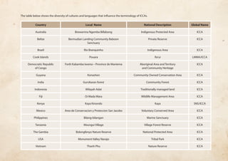 The table below shows the diversity of cultures and languages that influence the terminology of ICCAs. 
Country Local Name National Description Global Name 
Australia Brewarrina Ngemba Billabong Indigenous Protected Area ICCA 
Belize Bermudian Landing Community Baboon 
Sanctuary 
Private Reserve ICCA 
Brazil Rio Branquinho Indigenous Area ICCA 
Cook Islands Pouara Ra’ui LMMA/ICCA 
Democratic Republic 
of Congo 
Forêt Kabamba Iwama – Province de Maniema Aboriginal Area and Territory 
and Community Heritage 
ICCA 
Guyana Konashen Community Owned Conservation Area ICCA 
India Gursikaran forest Community Forest ICCA 
Indonesia Wilayah Adat Traditionally managed land ICCA 
Fiji Oi Mada Wara Wildlife Management Area ICCA 
Kenya Kaya Kinondo Kaya SNS/ICCA 
Mexico Area de Conservacion y Proteccion San Jacobo Voluntary Conserved Area ICCA 
Philippines Bilang-bilangan Marine Sanctuary ICCA 
Tanzania Mzungui Village Village Forest Reserve ICCA 
The Gambia Bolongfenyo Nature Reserve National Protected Area ICCA 
USA Monument Valley Navajo Tribal Park ICCA 
Vietnam Thanh Phu Nature Reserve ICCA 
 