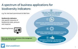A spectrum of business applications for
biodiversity indicators:
e.g. for site-level commitment to Net Gain
Reporting form...