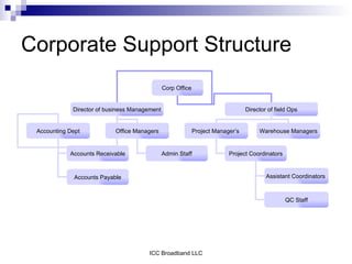 Corporate Support Structure
                                               Corp Office


             Director of business Management                                     Director of field Ops


 Accounting Dept            Office Managers                  Project Manager’s        Warehouse Managers


            Accounts Receivable                Admin Staff                Project Coordinators



              Accounts Payable                                                           Assistant Coordinators



                                                                                                 QC Staff




                                       ICC Broadband LLC
 