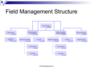 Field Management Structure

                                                                    Project Manager




                                   Project Coordinator                                          Project Coordinator
Office Manager                                                                                                               Warehouse Manager
                                      Construction                                              Splicing and Sweep




 Office Admin
                 Assistant Coordinator’s                 QC Staff             Assistant Coordinator’s             QC Staff    Warehouse Staff
     Staff




                                    In-House Crews                                               In-House Crews




                                       Sub Crews                                                    Sub Crews




                                                              ICC Broadband LLC
 