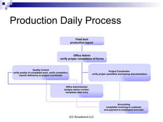 Production Daily Process
                                                           Field tech
                                                       production report



                                                       Office Admin
                                            verify proper completion of forms



                    Quality Control
                                                                                        Project Coordinator
verify quality of completed work, verify completion,
                                                                        verify proper quantities and backup documentation
      reports deficiency to project coordinator




                                                 Office Administrator
                                                assigns stamp number,
                                                 completes data entry




                                                                                             Accounting
                                                                                    completes invoicing to customer
                                                                                  and payment to employees and subs


                                                       ICC Broadband LLC
 