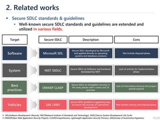 10/39
2. Related works
▪ Secure SDLC standards & guidelines
• Well-known secure SDLC standards and guidelines are extended...