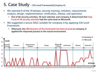 32/39
5. Case Study – CIA-Level Framework(Company A)
▪ We selected 8 of the 10 phases: security training, initiation, requ...