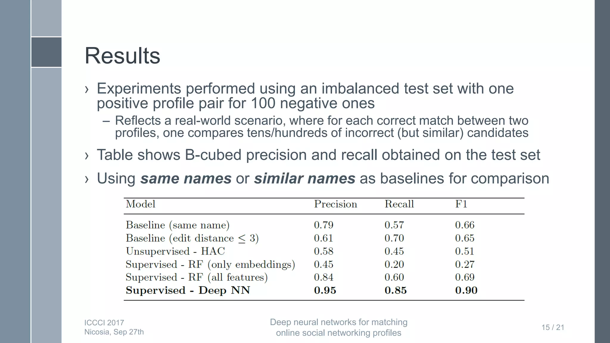 Results
› Experiments performed using an imbalanced test set with one
positive profile pair for 100 negative ones
– Reflects a real-world scenario, where for each correct match between two
profiles, one compares tens/hundreds of incorrect (but similar) candidates
› Table shows B-cubed precision and recall obtained on the test set
› Using same names or similar names as baselines for comparison
15 / 21
ICCCI 2017
Nicosia, Sep 27th
Deep neural networks for matching
online social networking profiles
 