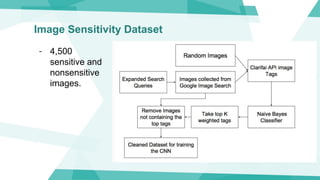 Image Sensitivity Dataset
- 4,500
sensitive and
nonsensitive
images.
 