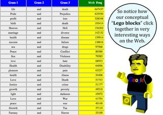 Tip #4: 
observe how our Lego blocks click together in existing metaphors in Web n-grams. 
We can 
build on these. 
Yes we...
