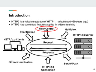 Application Layer Throughput Control For Video Streaming over HTTP2