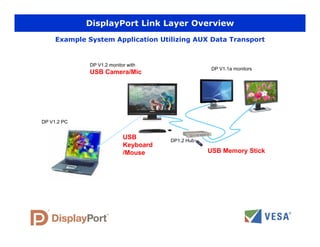Displayport Layer ICCE-Presentation-on-VESA-DisplayPort.pdf