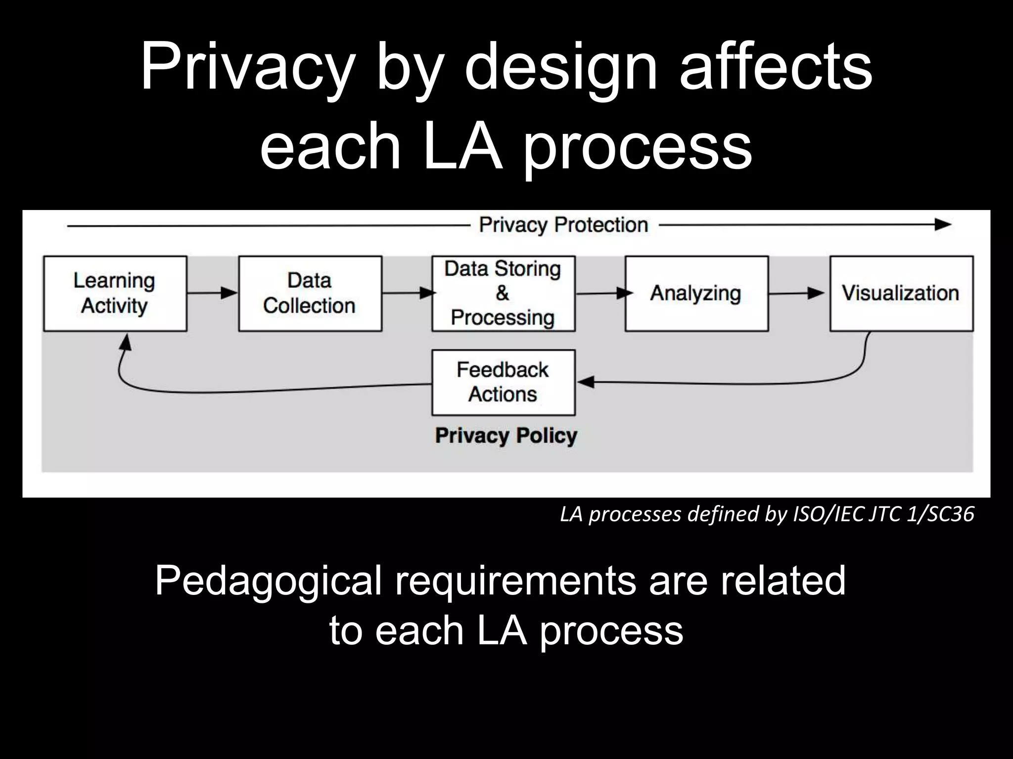 Privacy by design affects
each LA process
LA processes defined by ISO/IEC JTC 1/SC36
Pedagogical requirements are related
to each LA process
 