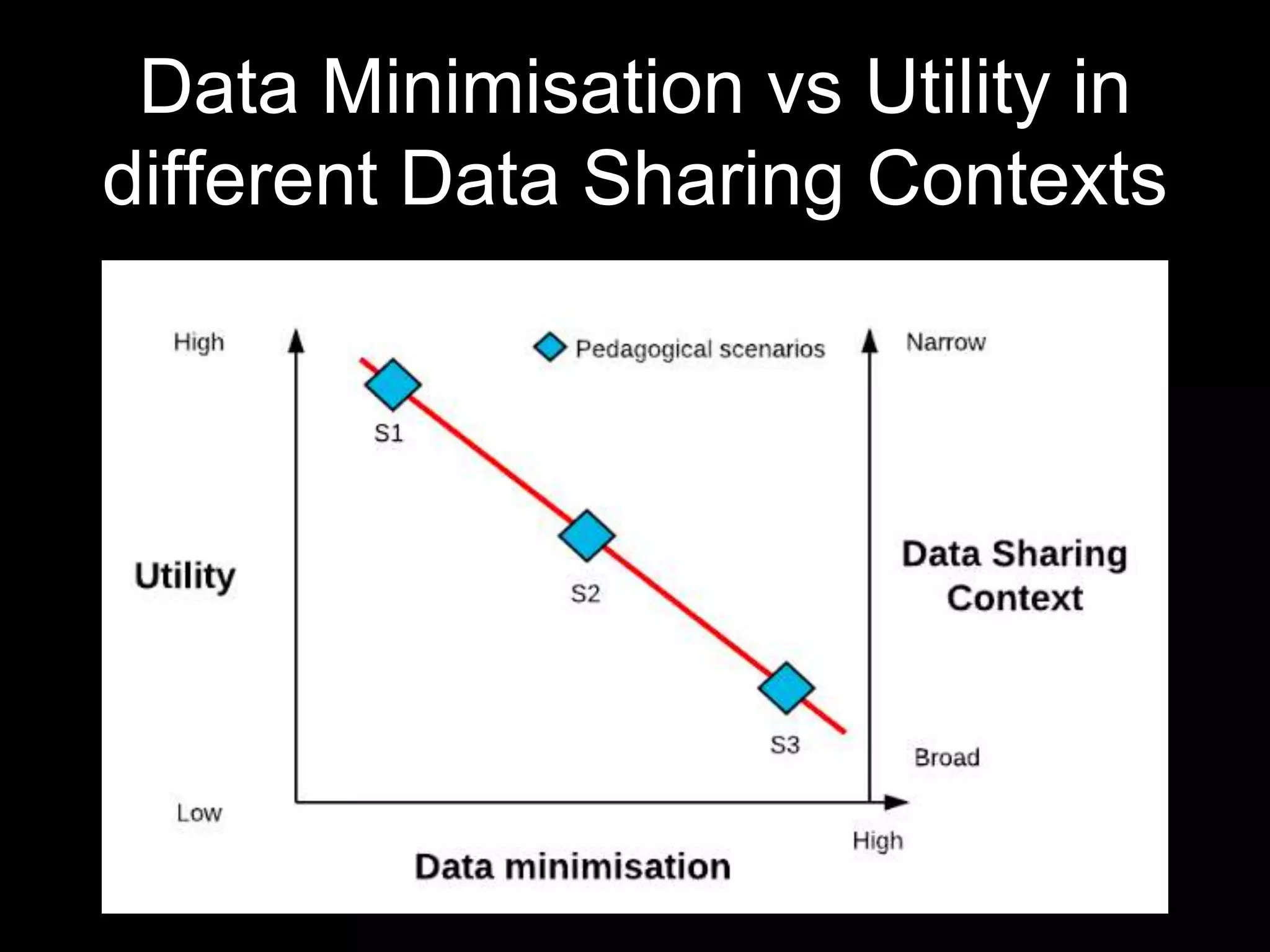 Data Minimisation vs Utility in
different Data Sharing Contexts
 