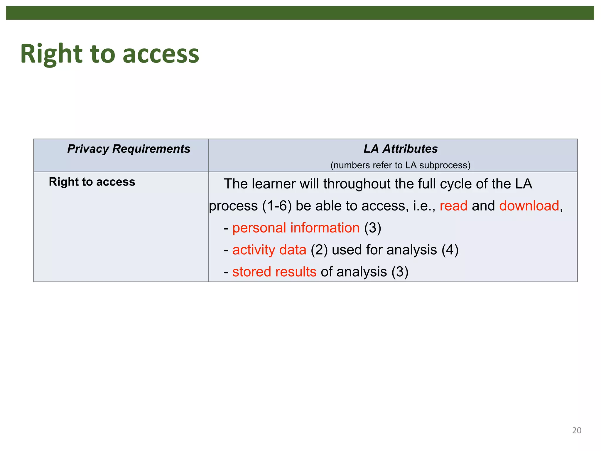 Right to access
20
Privacy Requirements LA Attributes
(numbers refer to LA subprocess)
Right to access The learner will throughout the full cycle of the LA
process (1-6) be able to access, i.e., read and download,
- personal information (3)
- activity data (2) used for analysis (4)
- stored results of analysis (3)
 