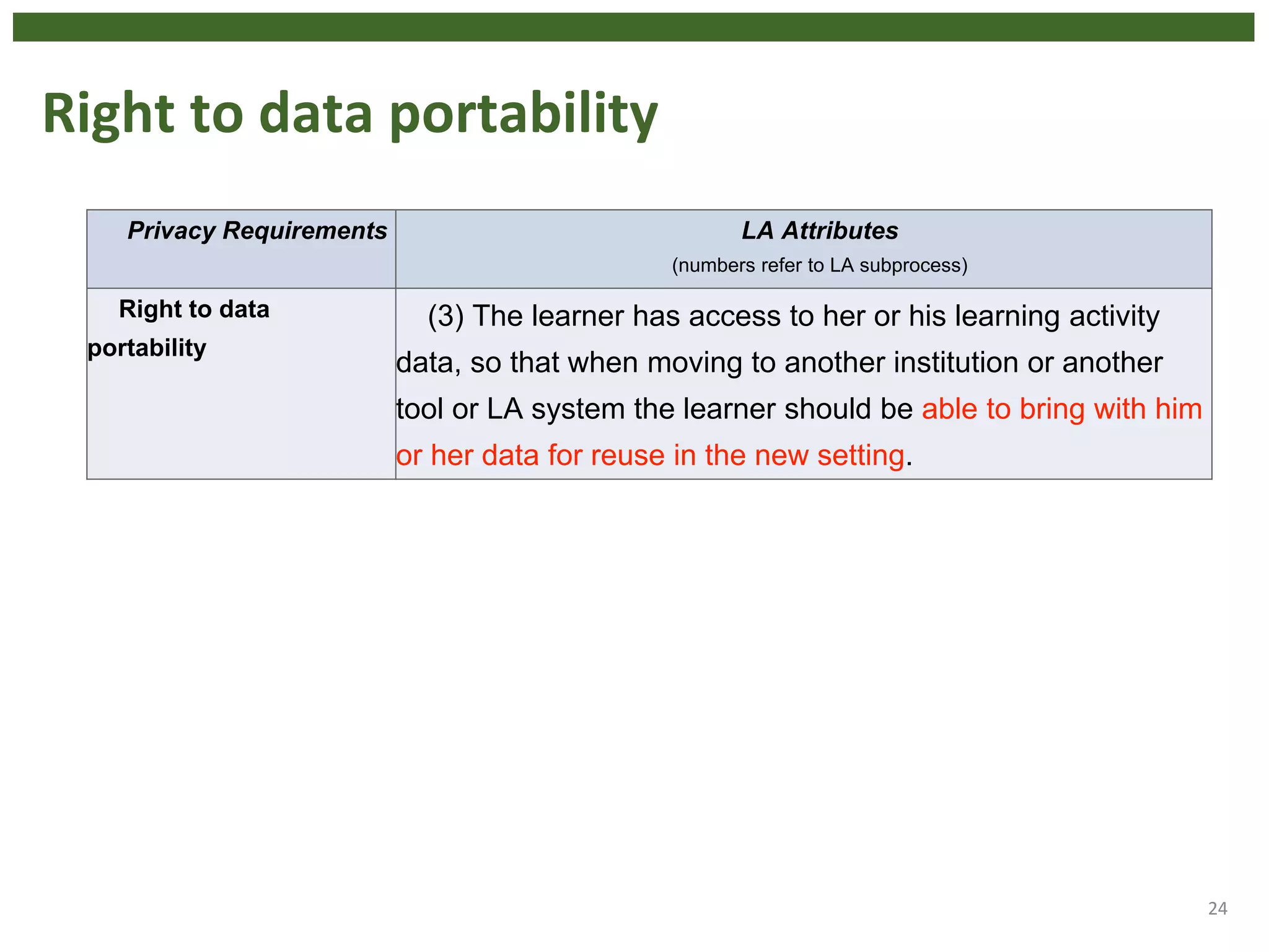 Right to data portability
24
Privacy Requirements LA Attributes
(numbers refer to LA subprocess)
Right to data
portability
(3) The learner has access to her or his learning activity
data, so that when moving to another institution or another
tool or LA system the learner should be able to bring with him
or her data for reuse in the new setting.
 