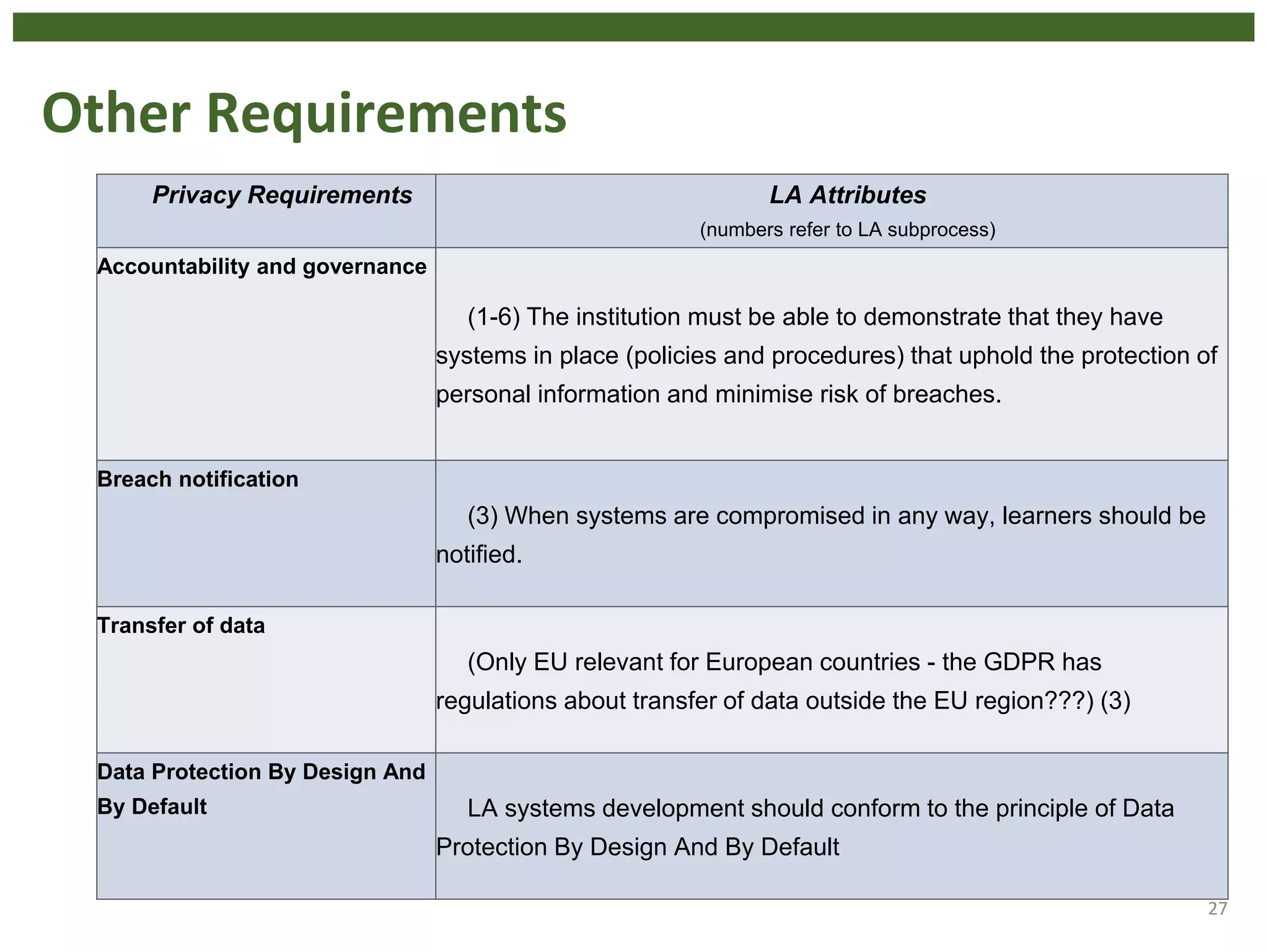 Other Requirements
27
Privacy Requirements LA Attributes
(numbers refer to LA subprocess)
Accountability and governance
(1-6) The institution must be able to demonstrate that they have
systems in place (policies and procedures) that uphold the protection of
personal information and minimise risk of breaches.
Breach notification
(3) When systems are compromised in any way, learners should be
notified.
Transfer of data
(Only EU relevant for European countries - the GDPR has
regulations about transfer of data outside the EU region???) (3)
Data Protection By Design And
By Default LA systems development should conform to the principle of Data
Protection By Design And By Default
 