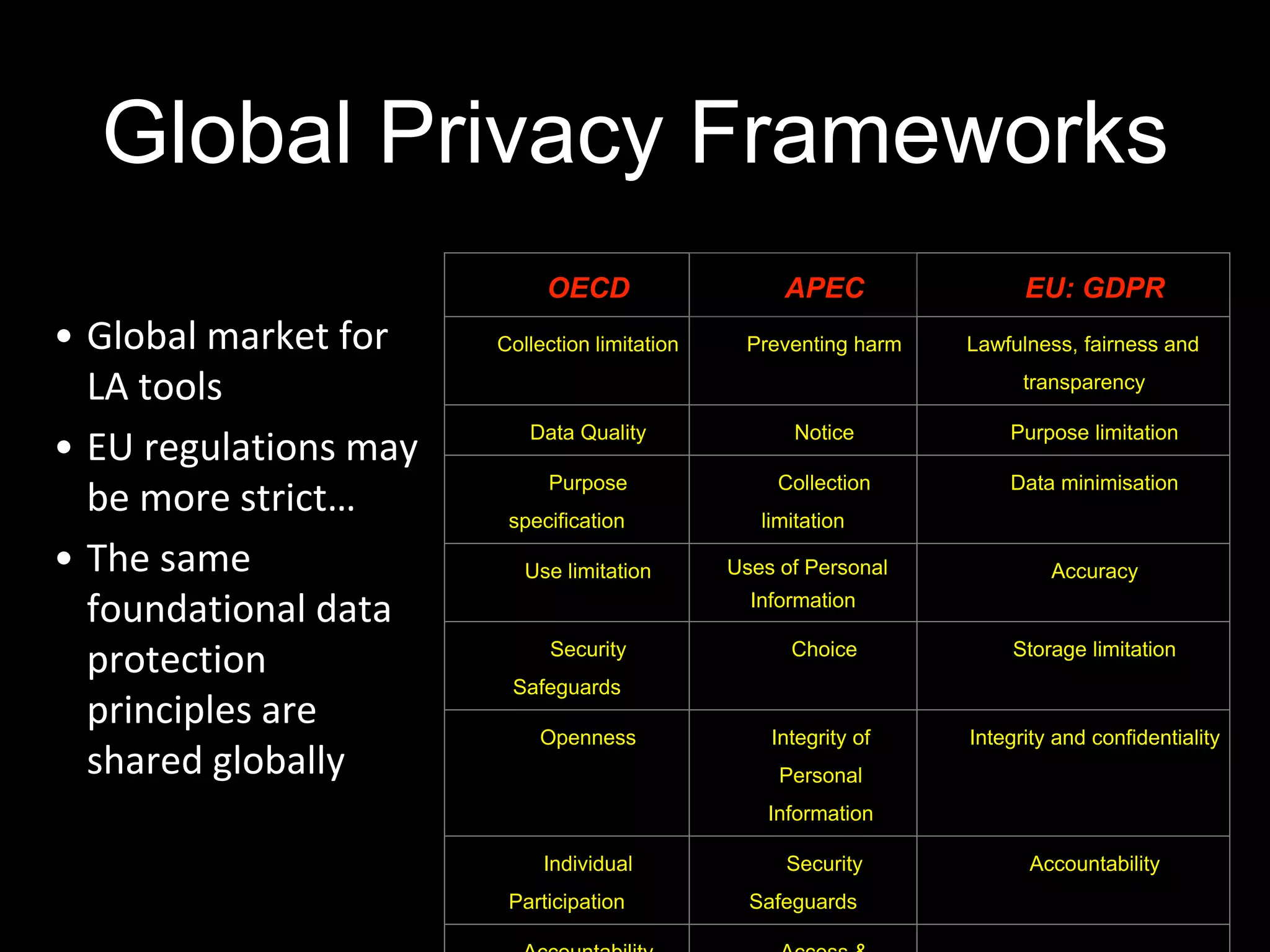 Global Privacy Frameworks
• Global market for
LA tools
• EU regulations may
be more strict…
• The same
foundational data
protection
principles are
shared globally
OECD APEC EU: GDPR
Collection limitation Preventing harm Lawfulness, fairness and
transparency
Data Quality Notice Purpose limitation
Purpose
specification
Collection
limitation
Data minimisation
Use limitation Uses of Personal
Information
Accuracy
Security
Safeguards
Choice Storage limitation
Openness Integrity of
Personal
Information
Integrity and confidentiality
Individual
Participation
Security
Safeguards
Accountability
 