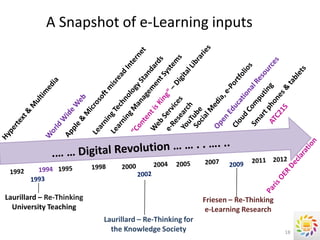 A Snapshot of e-Learning inputs




Laurillard – Re-Thinking                                  Friesen – Re-Thinking
  University Teaching                                      e-Learning Research
                           Laurillard – Re-Thinking for
                             the Knowledge Society                                18
 