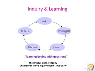 Inquiry & Learning




     “learning begins with questions”
         The virtuous circle of inquiry
University of Illinois Inquiry Project (2001-2010)
                                                     25
 