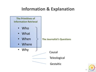 Information & Explanation
  The Primitives of
Information Retrieval

   •   Who
   •   What
   •   When             The Journalist’s Questions

   •   Where
   •   Why
                              Causal
                              Teleological
                               Gestaltic
                                                     35
 