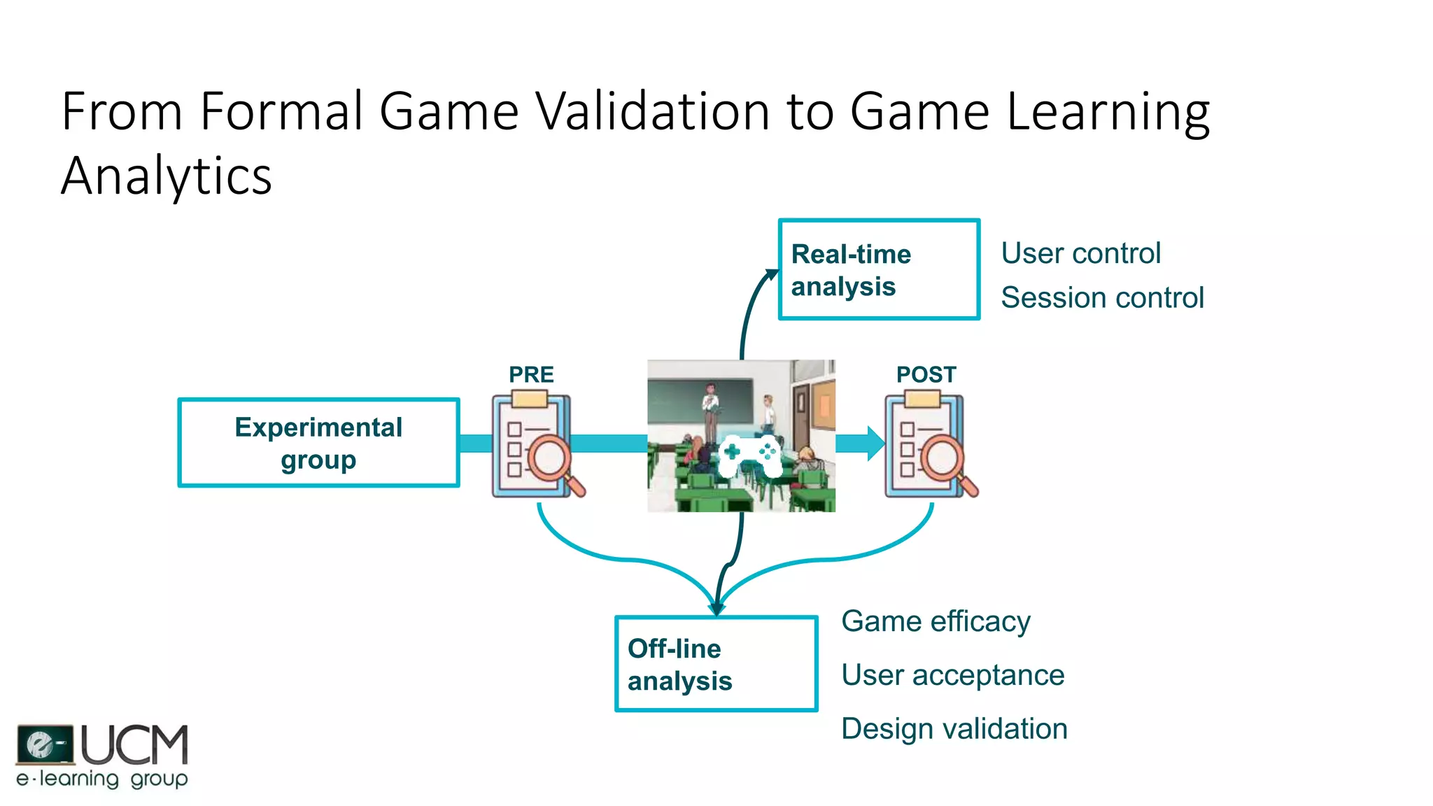 From Formal Game Validation to Game Learning
Analytics
PRE POST
Experimental
group
Real-time
analysis
Off-line
analysis
User control
Session control
Game efficacy
User acceptance
Design validation
 