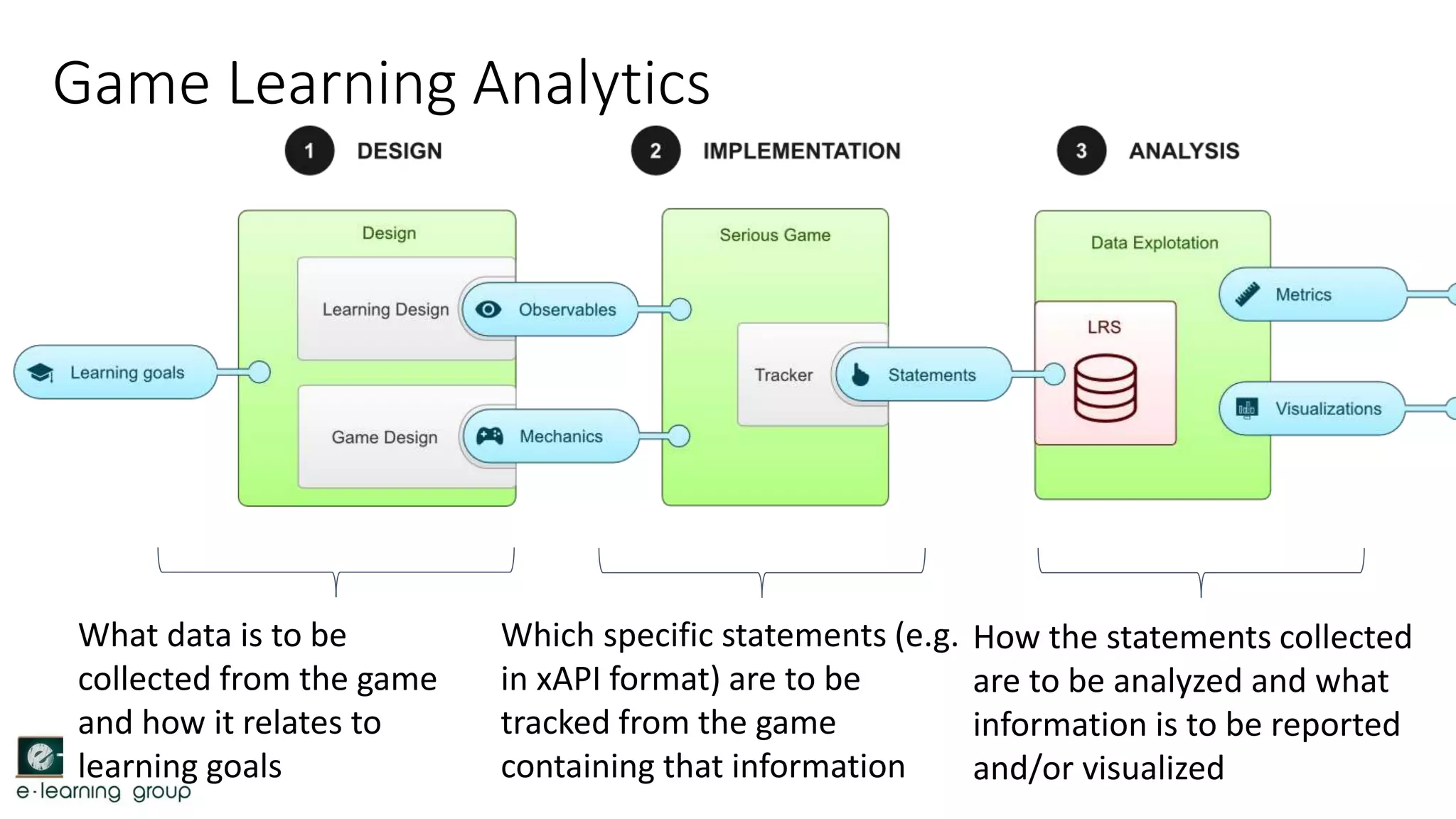 Game Learning Analytics
What data is to be
collected from the game
and how it relates to
learning goals
Which specific statements (e.g.
in xAPI format) are to be
tracked from the game
containing that information
How the statements collected
are to be analyzed and what
information is to be reported
and/or visualized
 