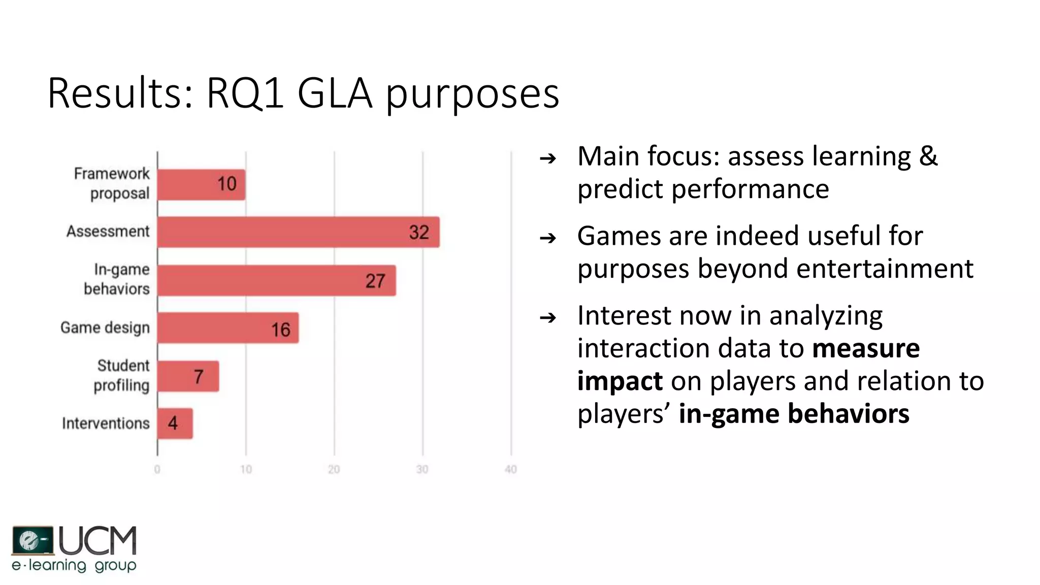 Results: RQ1 GLA purposes
➔ Main focus: assess learning &
predict performance
➔ Games are indeed useful for
purposes beyond entertainment
➔ Interest now in analyzing
interaction data to measure
impact on players and relation to
players’ in-game behaviors
 