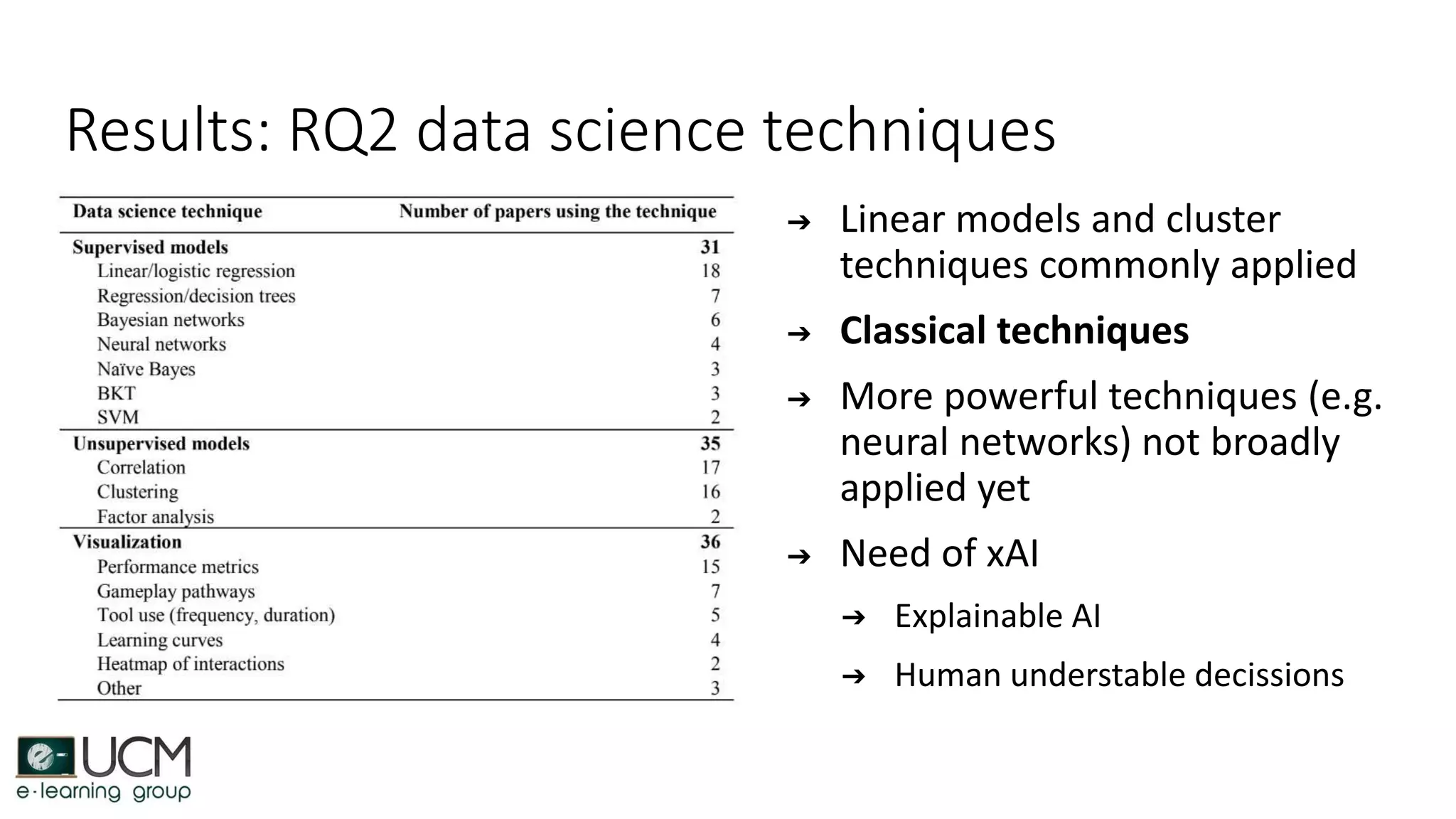 Results: RQ2 data science techniques
➔ Linear models and cluster
techniques commonly applied
➔ Classical techniques
➔ More powerful techniques (e.g.
neural networks) not broadly
applied yet
➔ Need of xAI
➔ Explainable AI
➔ Human understable decissions
 