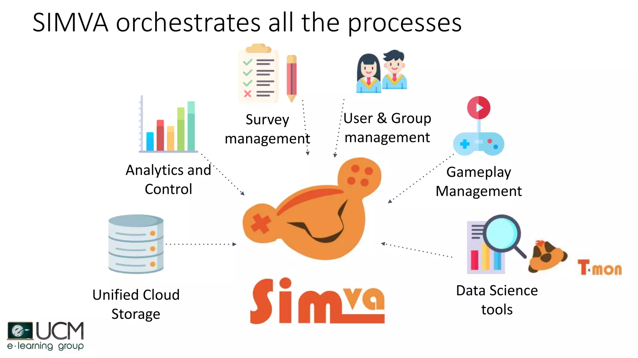 Unified Cloud
Storage
Analytics and
Control
Survey
management
Data Science
tools
User & Group
management
Gameplay
Management
SIMVA orchestrates all the processes
 