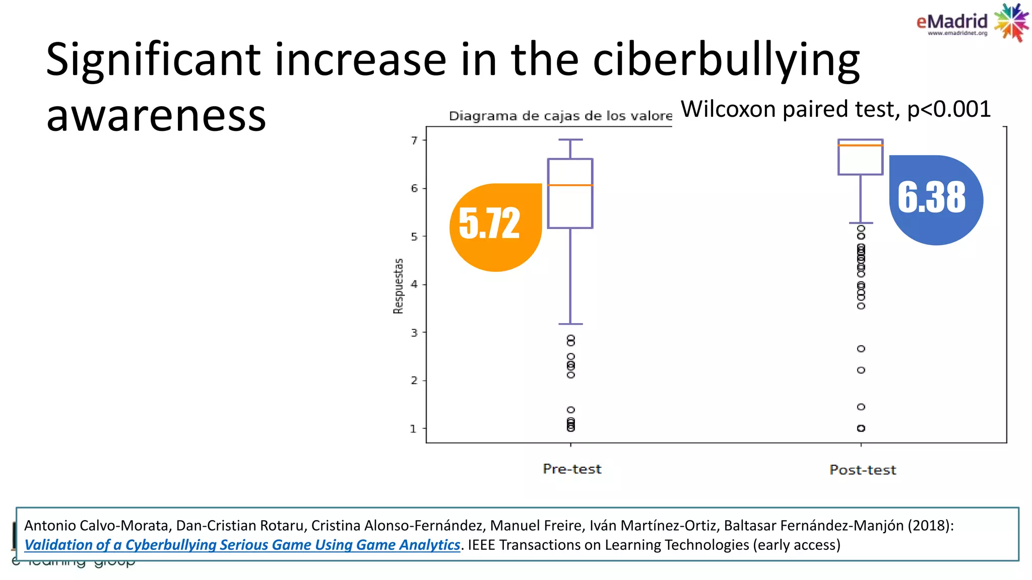 Significant increase in the ciberbullying
awareness Wilcoxon paired test, p<0.001
5.72
6.38
Antonio Calvo-Morata, Dan-Cristian Rotaru, Cristina Alonso-Fernández, Manuel Freire, Iván Martínez-Ortiz, Baltasar Fernández-Manjón (2018):
Validation of a Cyberbullying Serious Game Using Game Analytics. IEEE Transactions on Learning Technologies (early access)
 