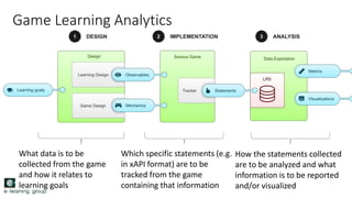 Game Learning Analytics
What data is to be
collected from the game
and how it relates to
learning goals
Which specific statements (e.g.
in xAPI format) are to be
tracked from the game
containing that information
How the statements collected
are to be analyzed and what
information is to be reported
and/or visualized
 