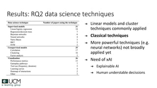 Results: RQ2 data science techniques
➔ Linear models and cluster
techniques commonly applied
➔ Classical techniques
➔ More powerful techniques (e.g.
neural networks) not broadly
applied yet
➔ Need of xAI
➔ Explainable AI
➔ Human understable decissions
 